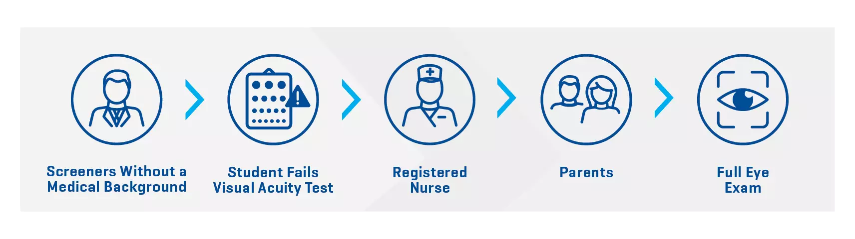 Prior screening workflow of screeners without a medical background, student fails visual acuity test, registered nurse, parents, full eye exam